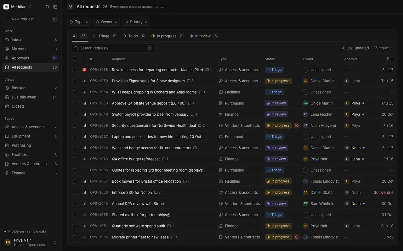 Meridian’s All requests table: 26 open requests with their type, status, owner, approver and due date, filtered by status tabs, with the sidebar of queues, views and request types.